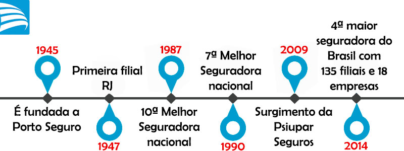 A história da Porto Seguro mostra toda evolução que tornou a empresa um sucesso.